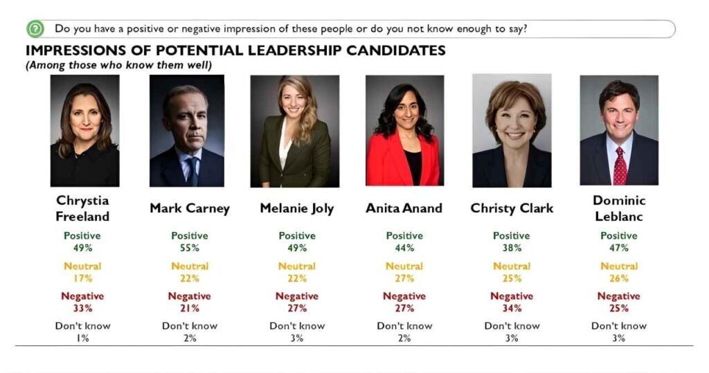 Infographic showing a timeline of Mark Carney's career milestones and rising poll numbers.