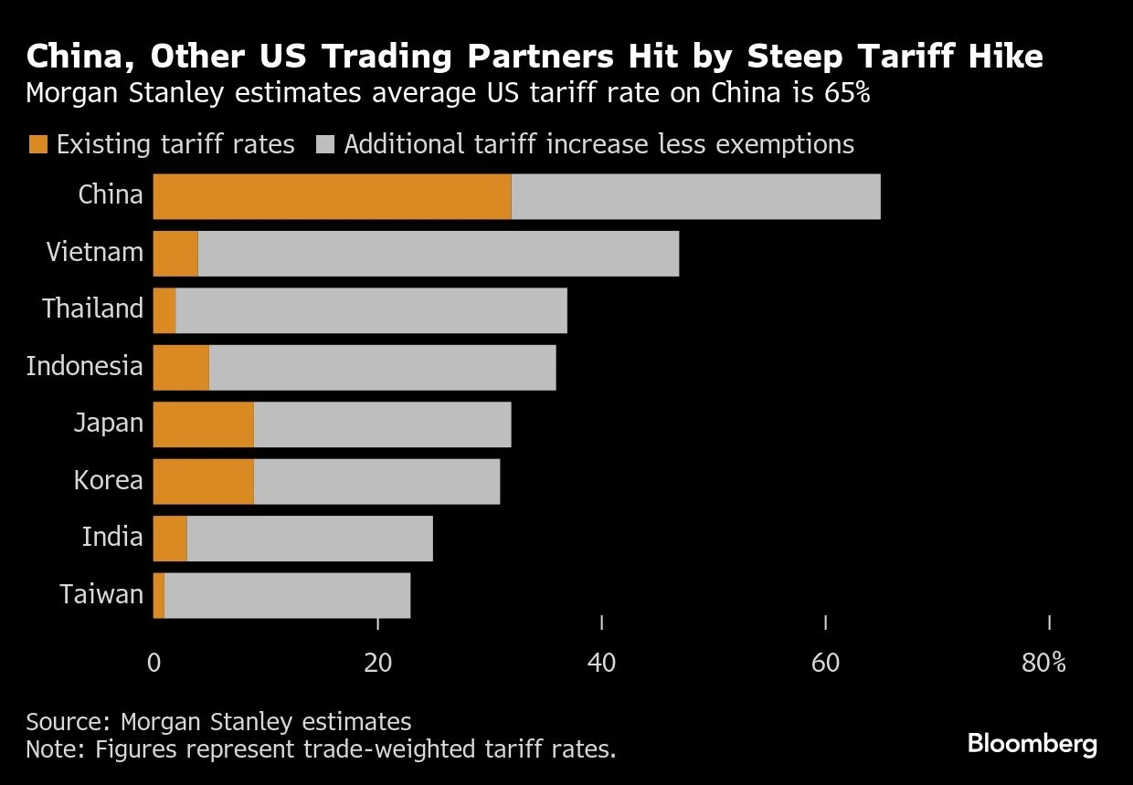 Chart showing tariff hike comparison between U.S. and China in April 2025.