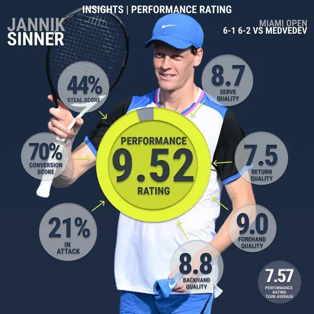Jannik Sinner’s performance statistics after his return.